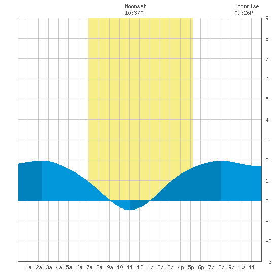 East Jetty tide chart for Monday, December 8, 2025