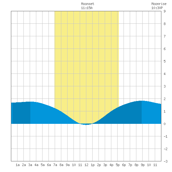 East Jetty tide chart for Tuesday, December 9, 2025