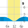 East Jetty tide chart for Tuesday, December 9, 2025