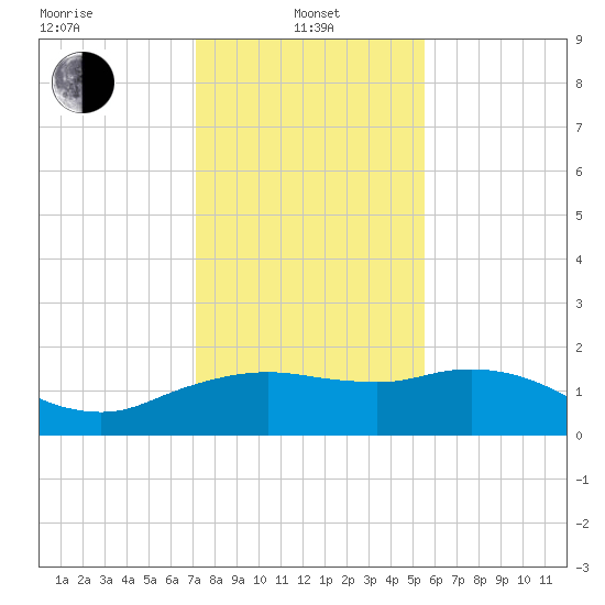 East Jetty tide chart for Saturday, January 10, 2026