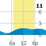 East Jetty tide chart for Sunday, January 11, 2026