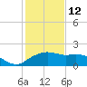 East Jetty tide chart for Monday, January 12, 2026