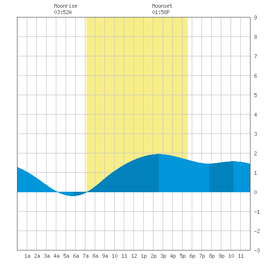 East Jetty tide chart for Wednesday, January 14, 2026