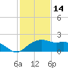 East Jetty tide chart for Wednesday, January 14, 2026