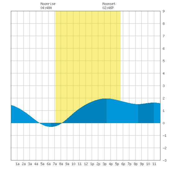 East Jetty tide chart for Thursday, January 15, 2026