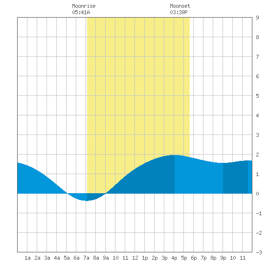 East Jetty tide chart for Friday, January 16, 2026