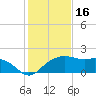 East Jetty tide chart for Friday, January 16, 2026