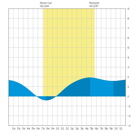 East Jetty tide chart for Saturday, January 17, 2026