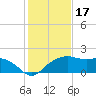East Jetty tide chart for Saturday, January 17, 2026