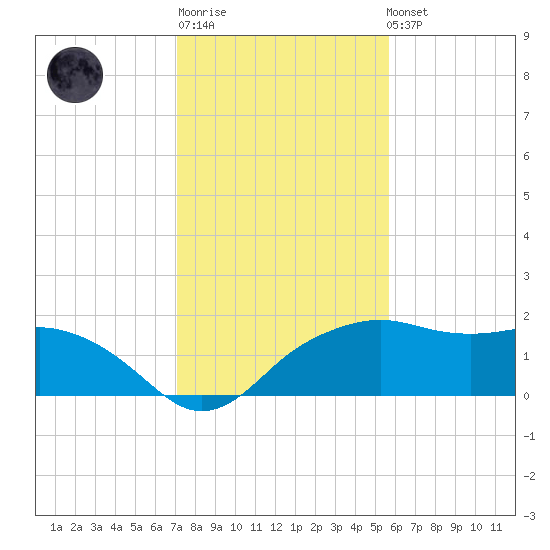 East Jetty tide chart for Sunday, January 18, 2026