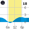 East Jetty tide chart for Sunday, January 18, 2026