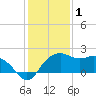 East Jetty tide chart for Thursday, January 1, 2026