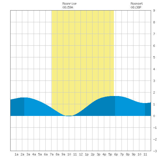 East Jetty tide chart for Wednesday, January 21, 2026