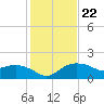 East Jetty tide chart for Thursday, January 22, 2026