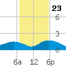 East Jetty tide chart for Friday, January 23, 2026