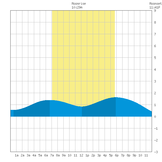 East Jetty tide chart for Saturday, January 24, 2026