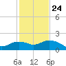 East Jetty tide chart for Saturday, January 24, 2026