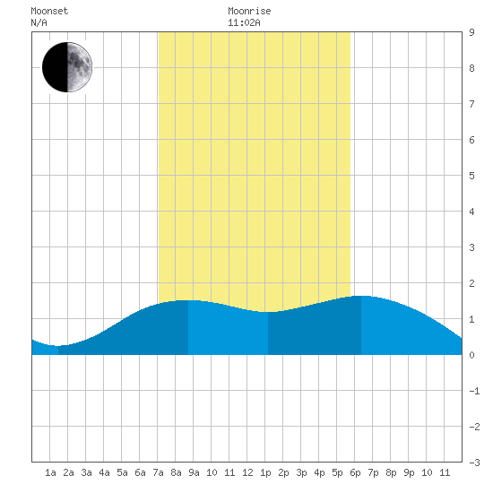 East Jetty tide chart for Sunday, January 25, 2026