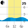 East Jetty tide chart for Sunday, January 25, 2026