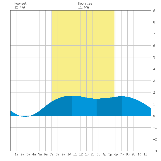 East Jetty tide chart for Monday, January 26, 2026