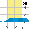 East Jetty tide chart for Monday, January 26, 2026