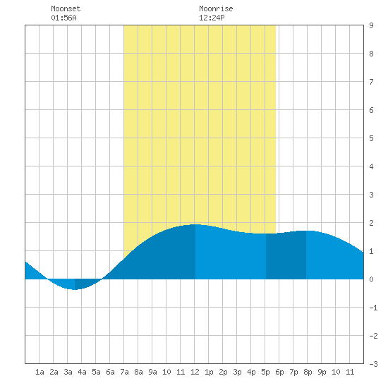 East Jetty tide chart for Tuesday, January 27, 2026