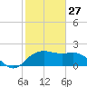 East Jetty tide chart for Tuesday, January 27, 2026