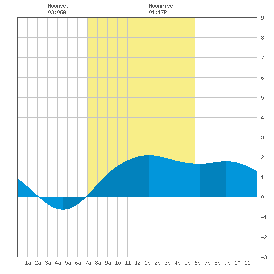 East Jetty tide chart for Wednesday, January 28, 2026