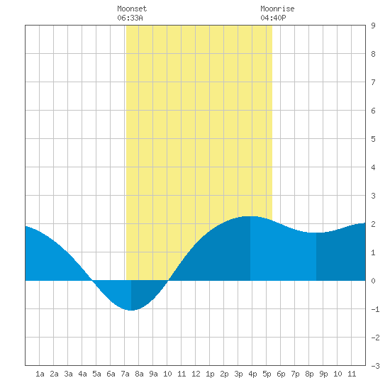 East Jetty tide chart for Friday, January 2, 2026