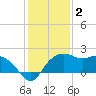 East Jetty tide chart for Friday, January 2, 2026