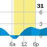East Jetty tide chart for Saturday, January 31, 2026