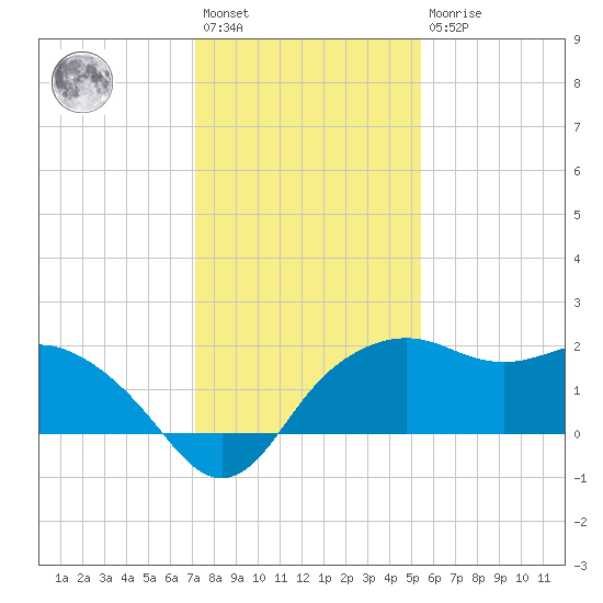 East Jetty tide chart for Saturday, January 3, 2026