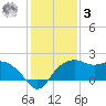 East Jetty tide chart for Saturday, January 3, 2026