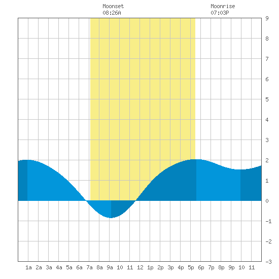 East Jetty tide chart for Sunday, January 4, 2026