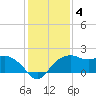 East Jetty tide chart for Sunday, January 4, 2026
