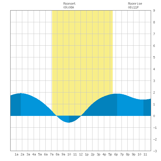 East Jetty tide chart for Monday, January 5, 2026