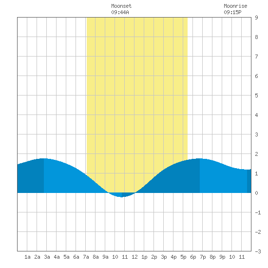 East Jetty tide chart for Tuesday, January 6, 2026