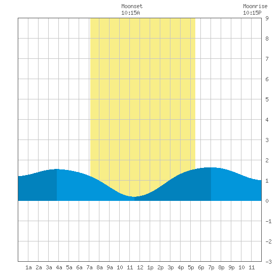 East Jetty tide chart for Wednesday, January 7, 2026