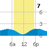 East Jetty tide chart for Wednesday, January 7, 2026