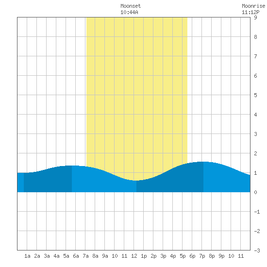 East Jetty tide chart for Thursday, January 8, 2026