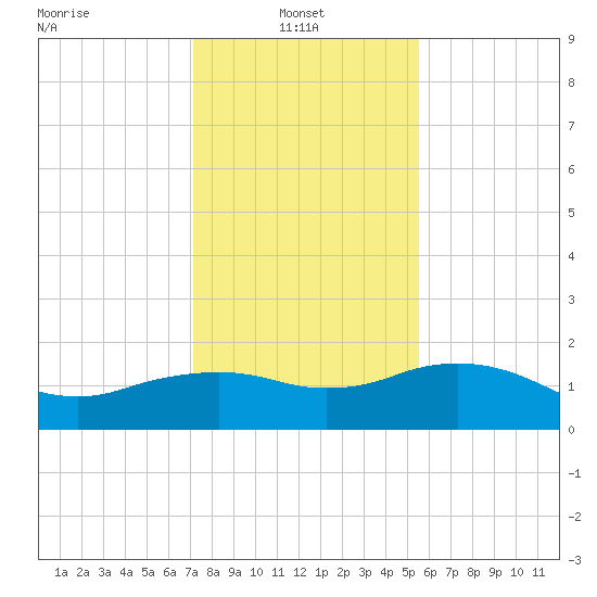 East Jetty tide chart for Friday, January 9, 2026