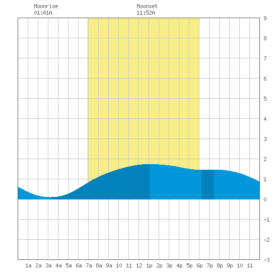 East Jetty tide chart for Tuesday, February 10, 2026