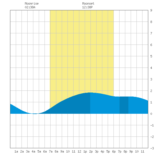 East Jetty tide chart for Wednesday, February 11, 2026
