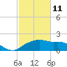 East Jetty tide chart for Wednesday, February 11, 2026