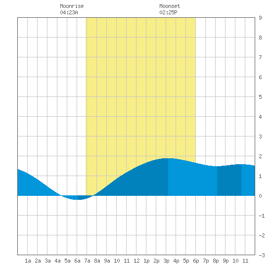 East Jetty tide chart for Friday, February 13, 2026