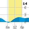East Jetty tide chart for Saturday, February 14, 2026