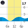 East Jetty tide chart for Tuesday, February 17, 2026