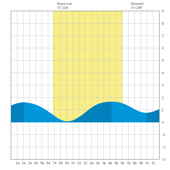 East Jetty tide chart for Wednesday, February 18, 2026