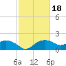 East Jetty tide chart for Wednesday, February 18, 2026