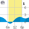 East Jetty tide chart for Sunday, February 1, 2026